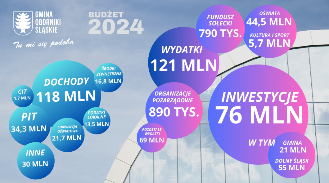 Budżet na 2024 rok