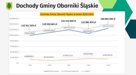Budżet za 2024 rok
