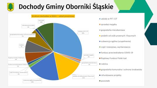 Budżet za 2024 rok