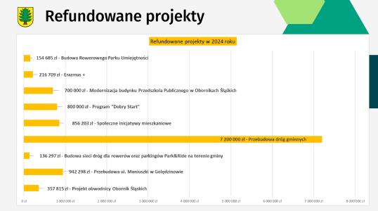 Budżet za 2024 rok