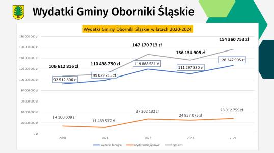 Budżet za 2024 rok