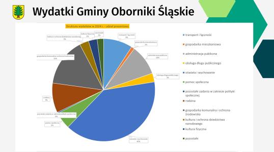 Budżet za 2024 rok
