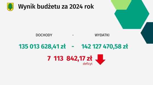 Budżet za 2024 rok
